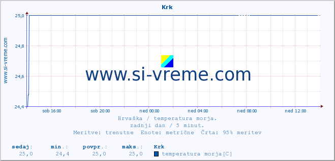 POVPREČJE :: Krk :: temperatura morja :: zadnji dan / 5 minut.