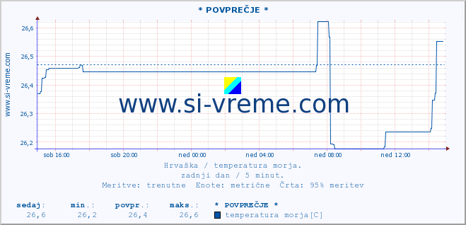 POVPREČJE :: Mali LoÅ¡inj A :: temperatura morja :: zadnji dan / 5 minut.