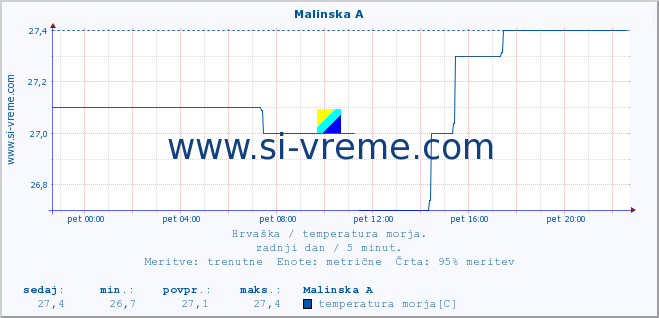 POVPREČJE :: Malinska A :: temperatura morja :: zadnji dan / 5 minut.