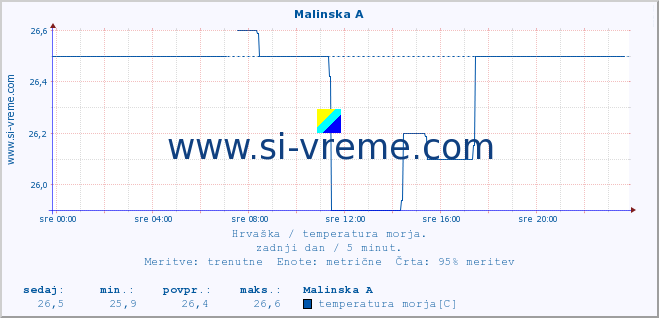 POVPREČJE :: Malinska A :: temperatura morja :: zadnji dan / 5 minut.