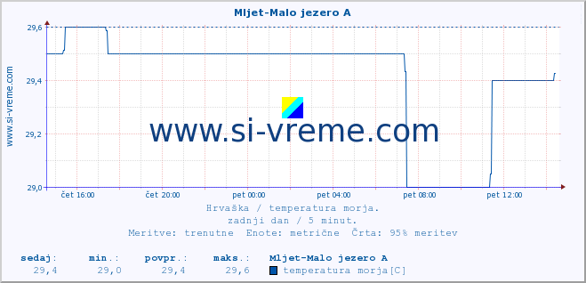 POVPREČJE :: Mljet-Malo jezero A :: temperatura morja :: zadnji dan / 5 minut.