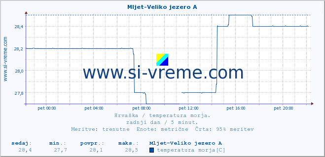 POVPREČJE :: Mljet-Veliko jezero A :: temperatura morja :: zadnji dan / 5 minut.