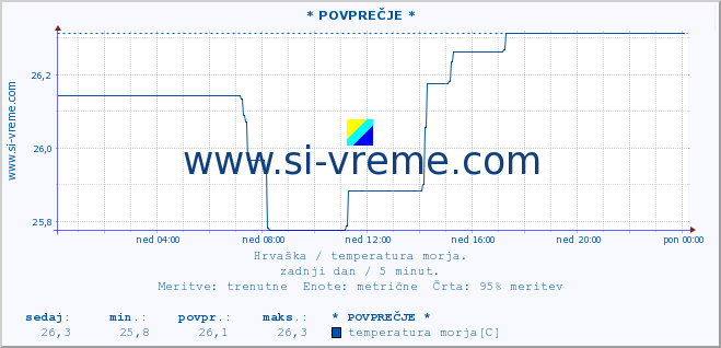 POVPREČJE :: Mljet-otvoreno more* A :: temperatura morja :: zadnji dan / 5 minut.