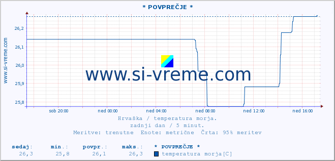 POVPREČJE :: Opatija* A :: temperatura morja :: zadnji dan / 5 minut.