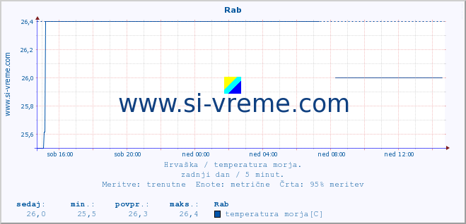 POVPREČJE :: Rab :: temperatura morja :: zadnji dan / 5 minut.