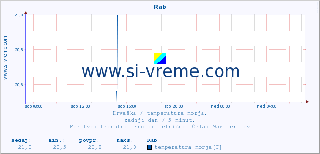 POVPREČJE :: Rab :: temperatura morja :: zadnji dan / 5 minut.