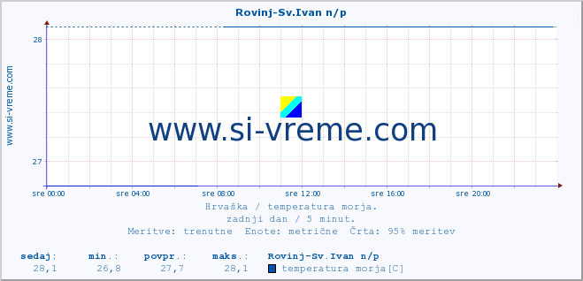 POVPREČJE :: Rovinj-Sv.Ivan n/p :: temperatura morja :: zadnji dan / 5 minut.