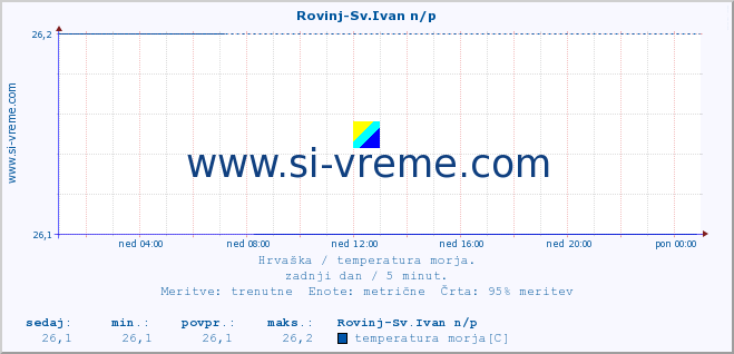 POVPREČJE :: Rovinj-Sv.Ivan n/p :: temperatura morja :: zadnji dan / 5 minut.