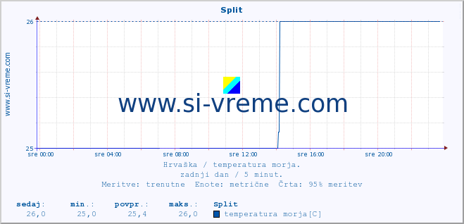 POVPREČJE :: Split :: temperatura morja :: zadnji dan / 5 minut.