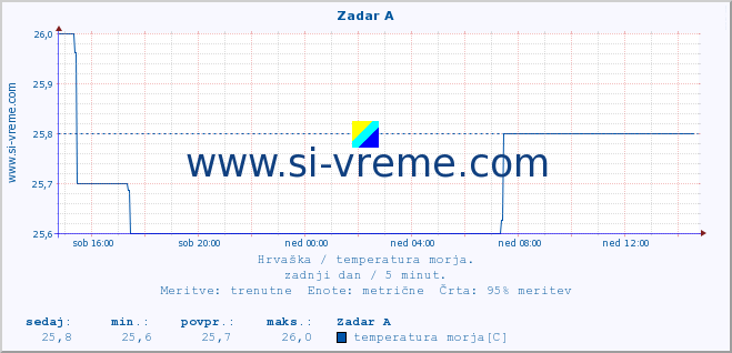 POVPREČJE :: Zadar A :: temperatura morja :: zadnji dan / 5 minut.