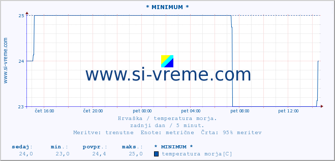 POVPREČJE :: * MINIMUM * :: temperatura morja :: zadnji dan / 5 minut.