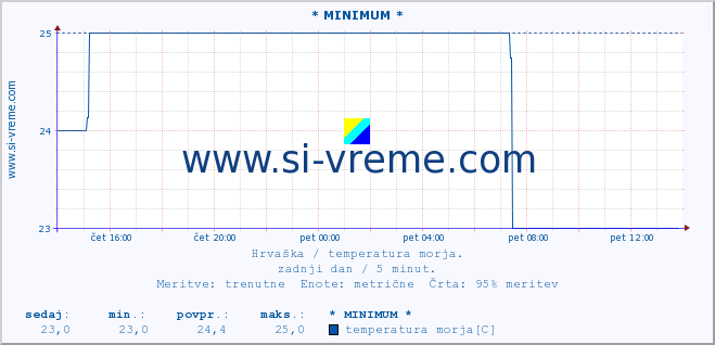 POVPREČJE :: * MINIMUM * :: temperatura morja :: zadnji dan / 5 minut.