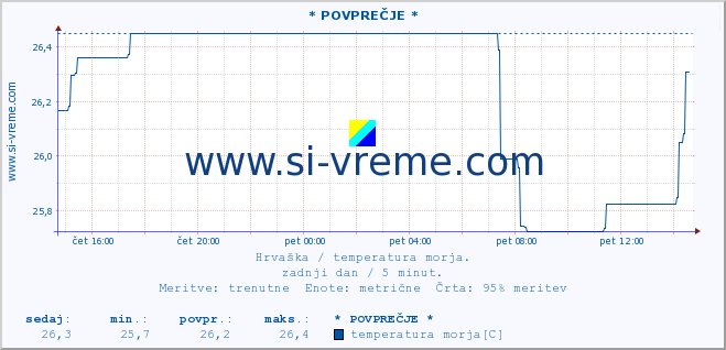 POVPREČJE :: * POVPREČJE * :: temperatura morja :: zadnji dan / 5 minut.