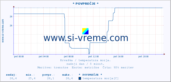 POVPREČJE :: * POVPREČJE * :: temperatura morja :: zadnji dan / 5 minut.