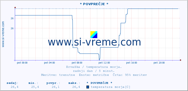 POVPREČJE :: * POVPREČJE * :: temperatura morja :: zadnji dan / 5 minut.