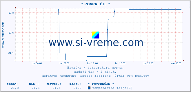 POVPREČJE :: * POVPREČJE * :: temperatura morja :: zadnji dan / 5 minut.