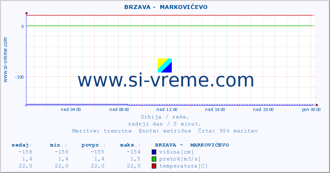 POVPREČJE ::  BRZAVA -  MARKOVIĆEVO :: višina | pretok | temperatura :: zadnji dan / 5 minut.