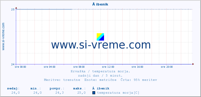 POVPREČJE :: Å ibenik :: temperatura morja :: zadnji dan / 5 minut.