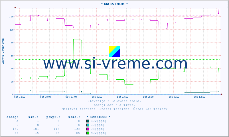POVPREČJE :: * MAKSIMUM * :: SO2 | CO | O3 | NO2 :: zadnji dan / 5 minut.