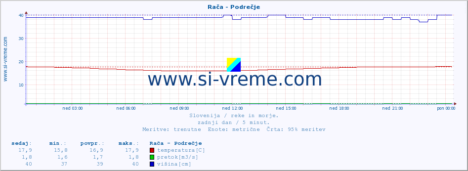 POVPREČJE :: Rača - Podrečje :: temperatura | pretok | višina :: zadnji dan / 5 minut.