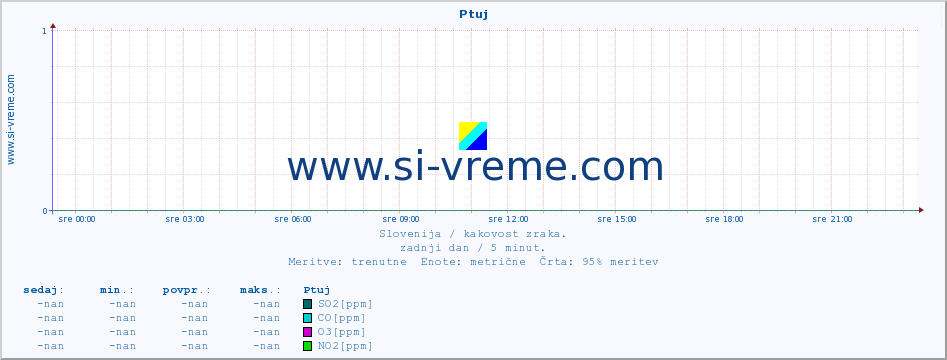 POVPREČJE :: Ptuj :: SO2 | CO | O3 | NO2 :: zadnji dan / 5 minut.