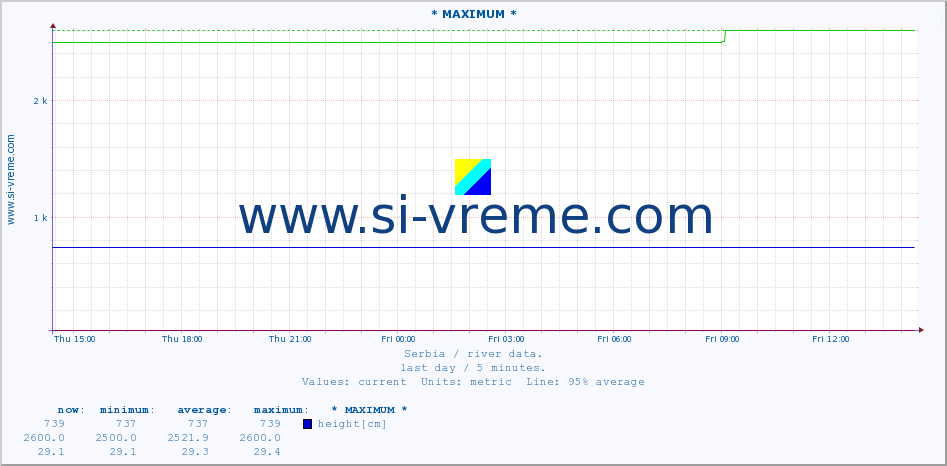  :: * MAXIMUM * :: height |  |  :: last day / 5 minutes.