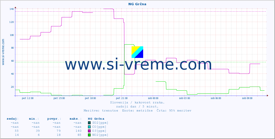 POVPREČJE :: NG Grčna :: SO2 | CO | O3 | NO2 :: zadnji dan / 5 minut.