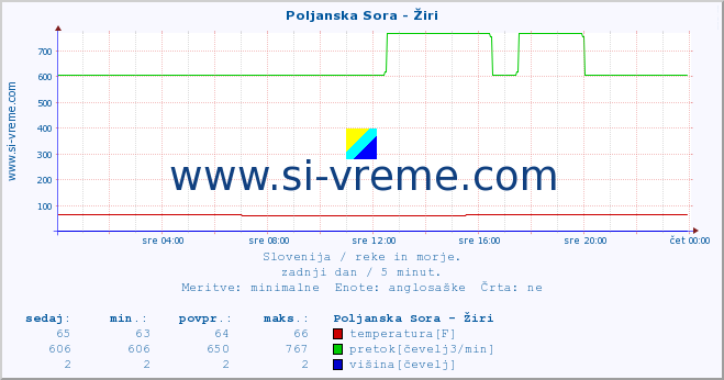 POVPREČJE :: Poljanska Sora - Žiri :: temperatura | pretok | višina :: zadnji dan / 5 minut.