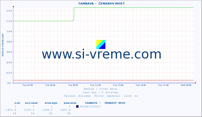  ::  TAMNAVA -  ĆEMANOV MOST :: height |  |  :: last day / 5 minutes.