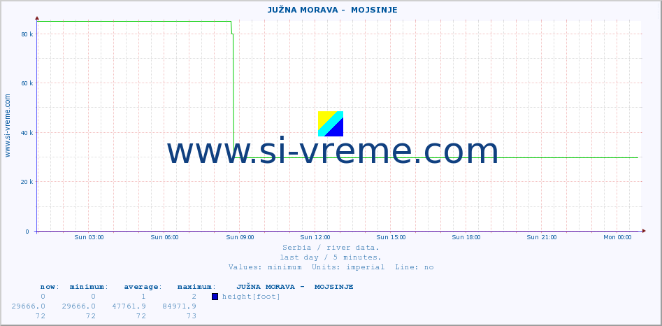  ::  JUŽNA MORAVA -  MOJSINJE :: height |  |  :: last day / 5 minutes.