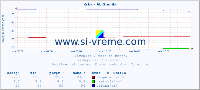 POVPREČJE :: Krka - G. Gomila :: temperatura | pretok | višina :: zadnji dan / 5 minut.