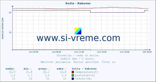 POVPREČJE :: Sotla - Rakovec :: temperatura | pretok | višina :: zadnji dan / 5 minut.