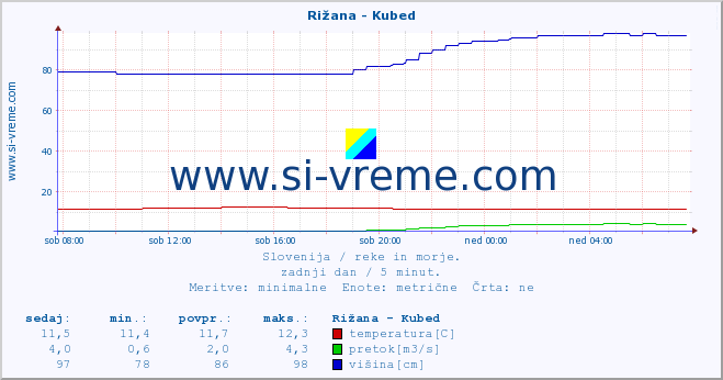 POVPREČJE :: Rižana - Kubed :: temperatura | pretok | višina :: zadnji dan / 5 minut.