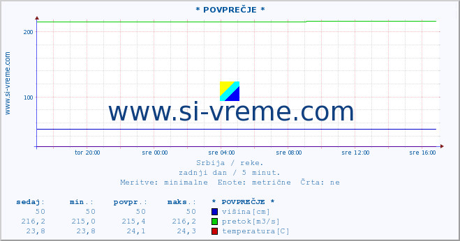 POVPREČJE :: * POVPREČJE * :: višina | pretok | temperatura :: zadnji dan / 5 minut.