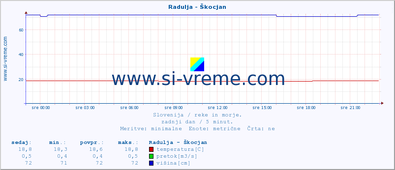 POVPREČJE :: Radulja - Škocjan :: temperatura | pretok | višina :: zadnji dan / 5 minut.