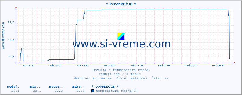 POVPREČJE :: * POVPREČJE * :: temperatura morja :: zadnji dan / 5 minut.