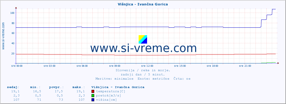 POVPREČJE :: Višnjica - Ivančna Gorica :: temperatura | pretok | višina :: zadnji dan / 5 minut.