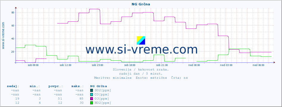 POVPREČJE :: NG Grčna :: SO2 | CO | O3 | NO2 :: zadnji dan / 5 minut.