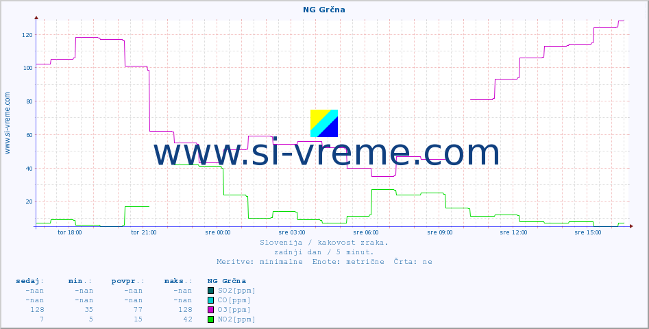 POVPREČJE :: NG Grčna :: SO2 | CO | O3 | NO2 :: zadnji dan / 5 minut.