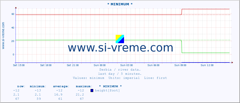  :: * MINIMUM* :: height |  |  :: last day / 5 minutes.