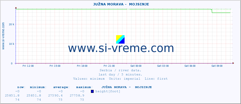  ::  JUŽNA MORAVA -  MOJSINJE :: height |  |  :: last day / 5 minutes.