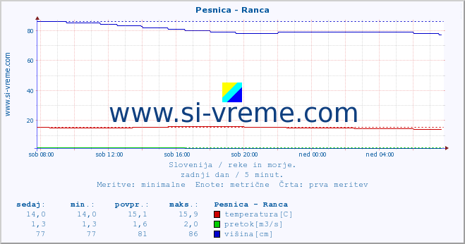 POVPREČJE :: Pesnica - Ranca :: temperatura | pretok | višina :: zadnji dan / 5 minut.