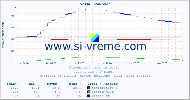 POVPREČJE :: Sotla - Rakovec :: temperatura | pretok | višina :: zadnji dan / 5 minut.