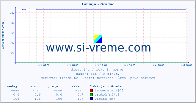 POVPREČJE :: Lahinja - Gradac :: temperatura | pretok | višina :: zadnji dan / 5 minut.