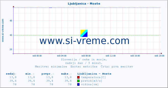 POVPREČJE :: Ljubljanica - Moste :: temperatura | pretok | višina :: zadnji dan / 5 minut.