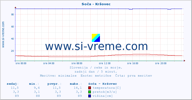 POVPREČJE :: Soča - Kršovec :: temperatura | pretok | višina :: zadnji dan / 5 minut.