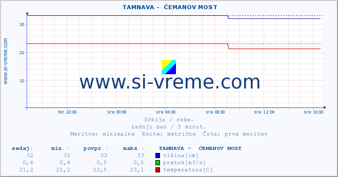 POVPREČJE ::  TAMNAVA -  ĆEMANOV MOST :: višina | pretok | temperatura :: zadnji dan / 5 minut.