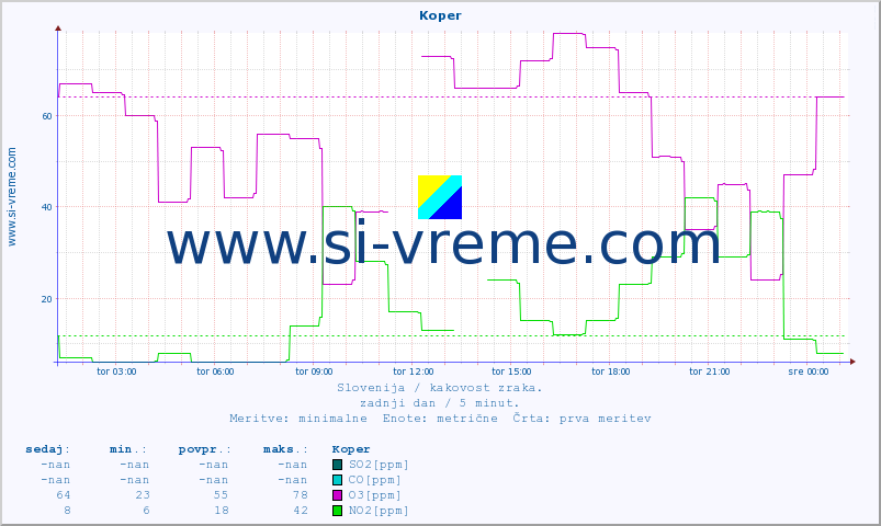 POVPREČJE :: Koper :: SO2 | CO | O3 | NO2 :: zadnji dan / 5 minut.