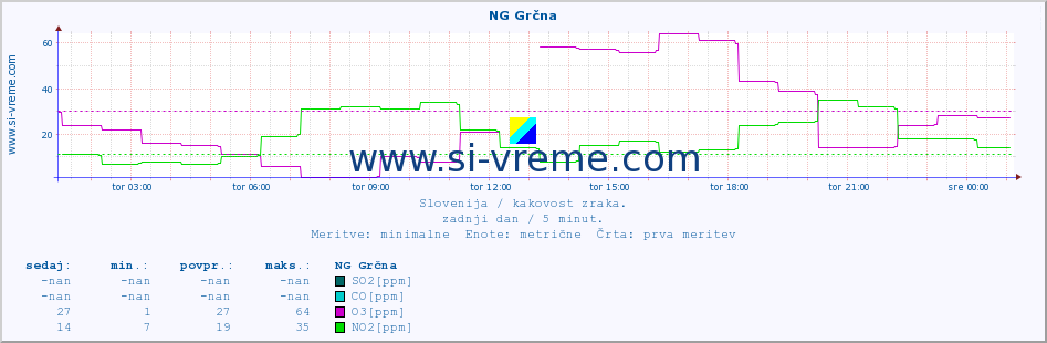 POVPREČJE :: NG Grčna :: SO2 | CO | O3 | NO2 :: zadnji dan / 5 minut.