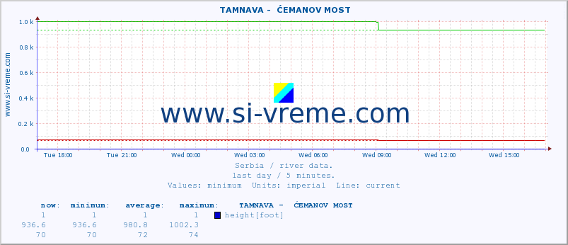  ::  TAMNAVA -  ĆEMANOV MOST :: height |  |  :: last day / 5 minutes.